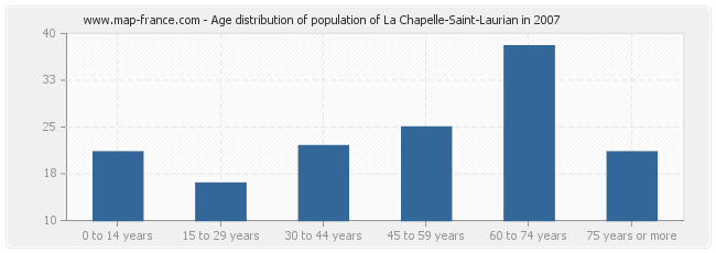 Age distribution of population of La Chapelle-Saint-Laurian in 2007